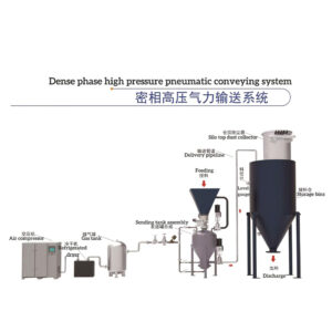 Dense phase high pressure pneumatic conveying system