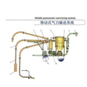 Mobile pneumatic conveying system