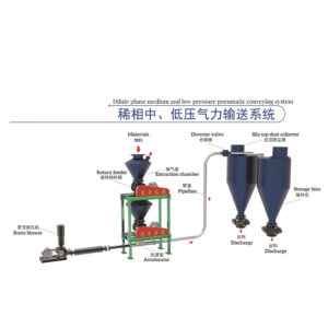 Dilute phase medium and low pressure pneumatic conveying system